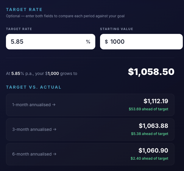 AnnualiseIt target rate results showing Fund XYZ ahead of target